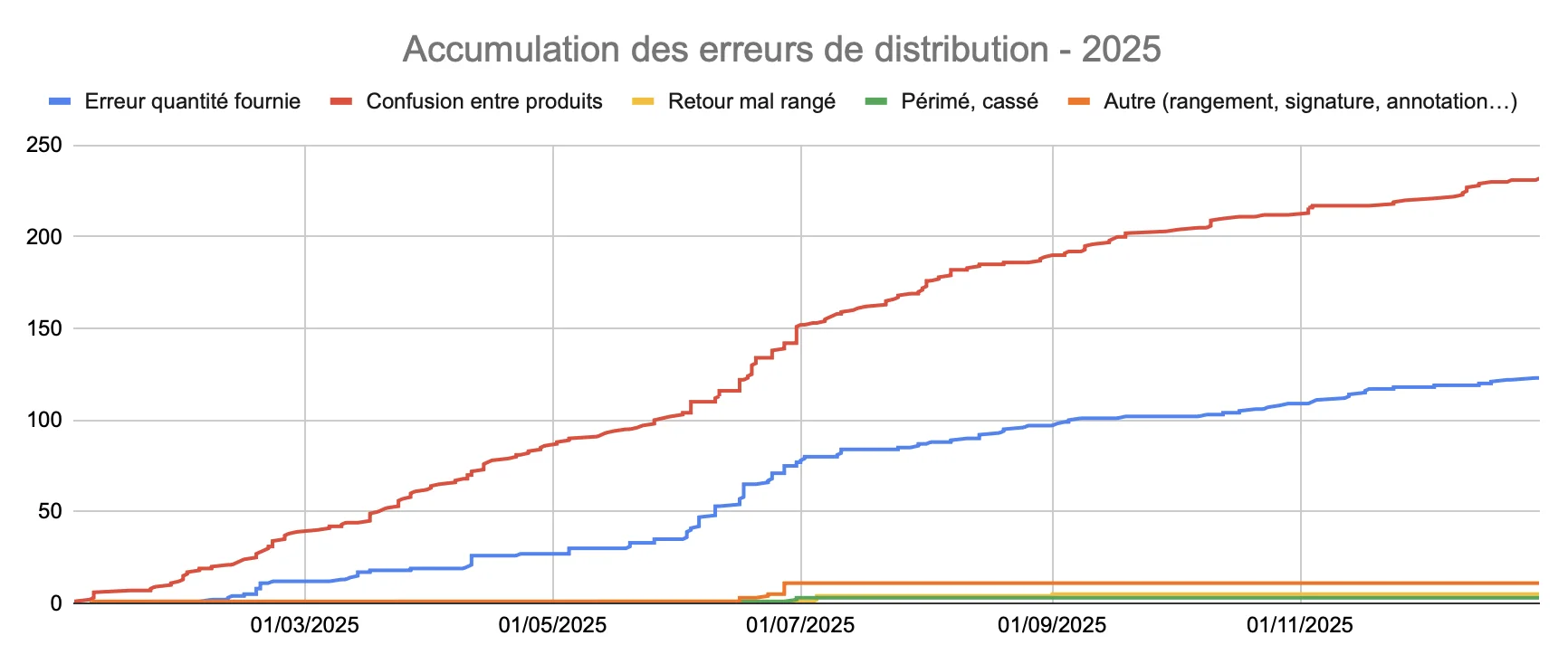 Graphique d'accumulation des erreurs de distribution en 2025